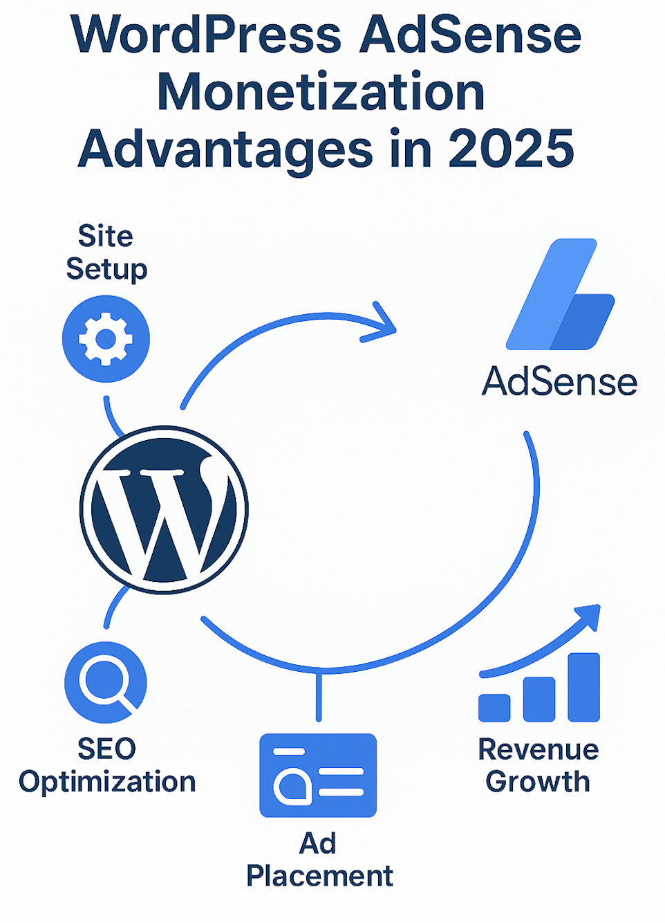 워드프레스 애드센스 수익화 가이드 2025